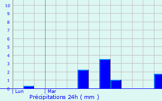Graphique des précipitations prvues pour Saint-Ouen-de-Scherouvre