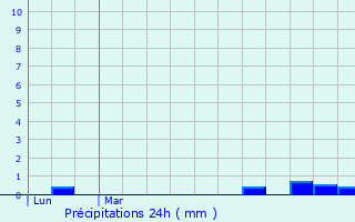 Graphique des précipitations prvues pour Le Puy-Sainte-Rparade