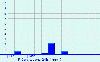 Graphique des précipitations prvues pour Habloville