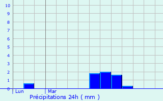 Graphique des précipitations prvues pour Angerville-la-Campagne