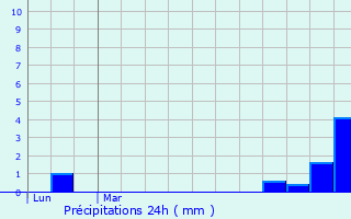 Graphique des précipitations prvues pour Saint-Maime