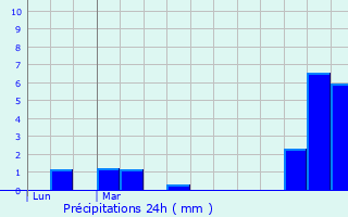 Graphique des précipitations prvues pour Chteauvieux