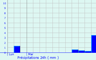 Graphique des précipitations prvues pour Vocance