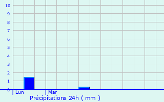 Graphique des précipitations prvues pour Chaillon