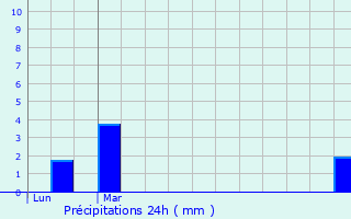 Graphique des précipitations prvues pour Wignicourt