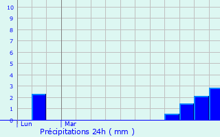 Graphique des précipitations prvues pour Le Pot