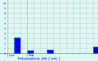 Graphique des précipitations prvues pour Laheycourt