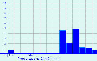 Graphique des précipitations prvues pour Herchies