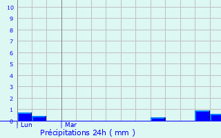 Graphique des précipitations prvues pour Eyguires
