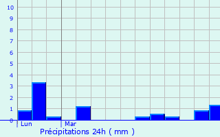 Graphique des précipitations prvues pour Saint-Michel-Loubjou