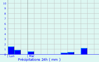 Graphique des précipitations prvues pour Les Arques