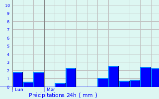 Graphique des précipitations prvues pour Espeyroux