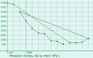 Graphe de la pression atmosphrique prvue pour Chalford