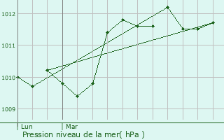Graphe de la pression atmosphrique prvue pour Sousceyrac