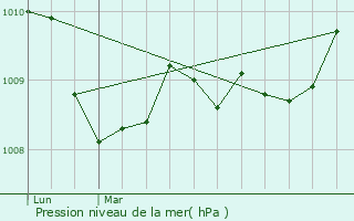 Graphe de la pression atmosphrique prvue pour Forcalquier