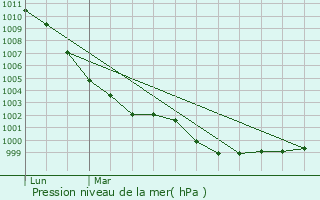 Graphe de la pression atmosphrique prvue pour Pleurtuit