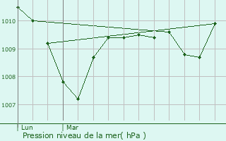 Graphe de la pression atmosphrique prvue pour Drumettaz-Clarafond
