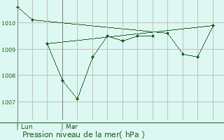 Graphe de la pression atmosphrique prvue pour Mry