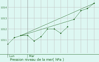 Graphe de la pression atmosphrique prvue pour Morcenx