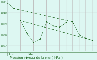 Graphe de la pression atmosphrique prvue pour Hugier