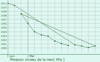 Graphe de la pression atmosphrique prvue pour Rouxeville