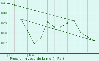 Graphe de la pression atmosphrique prvue pour Arsans