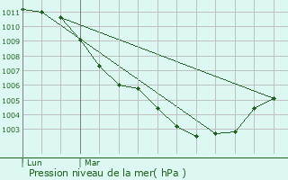 Graphe de la pression atmosphrique prvue pour Wattignies