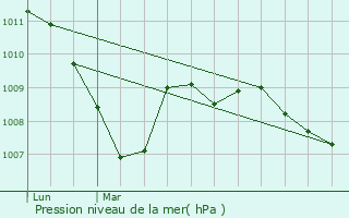 Graphe de la pression atmosphrique prvue pour Borey