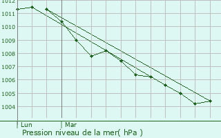 Graphe de la pression atmosphrique prvue pour Zeewolde