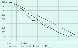 Graphe de la pression atmosphrique prvue pour Schijndel