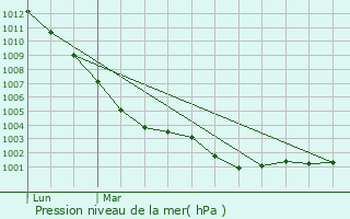 Graphe de la pression atmosphrique prvue pour Le Gvre