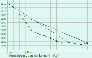 Graphe de la pression atmosphrique prvue pour Saint-Hilaire-du-Maine