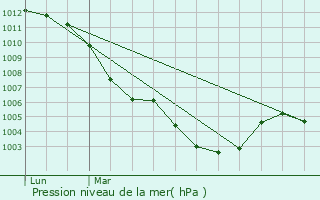 Graphe de la pression atmosphrique prvue pour Beautor