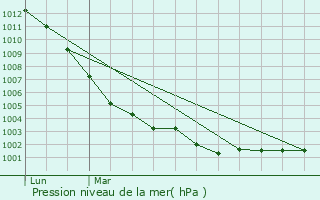 Graphe de la pression atmosphrique prvue pour Noyal-sur-Brutz