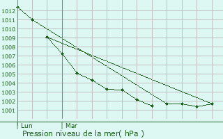 Graphe de la pression atmosphrique prvue pour Gastines