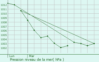 Graphe de la pression atmosphrique prvue pour Saint-Ouen-de-Scherouvre