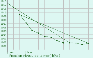 Graphe de la pression atmosphrique prvue pour Astill