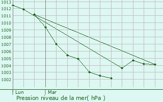 Graphe de la pression atmosphrique prvue pour Fourqueux