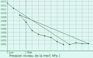 Graphe de la pression atmosphrique prvue pour Saint-Lumine-de-Coutais