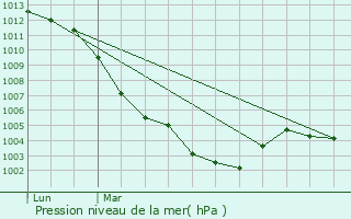 Graphe de la pression atmosphrique prvue pour Garches