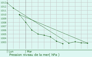 Graphe de la pression atmosphrique prvue pour Landevieille