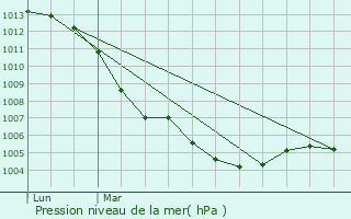 Graphe de la pression atmosphrique prvue pour Saint-Morel