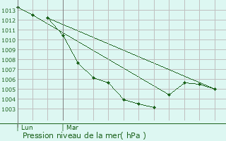 Graphe de la pression atmosphrique prvue pour Chalmaison