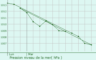 Graphe de la pression atmosphrique prvue pour Warstein