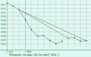 Graphe de la pression atmosphrique prvue pour Lanc