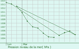Graphe de la pression atmosphrique prvue pour Loisy-sur-Marne