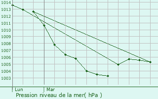 Graphe de la pression atmosphrique prvue pour Les Siges