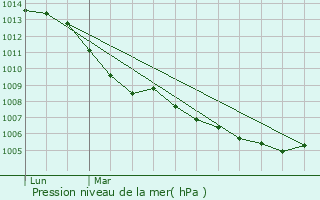 Graphe de la pression atmosphrique prvue pour Bettborn