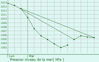 Graphe de la pression atmosphrique prvue pour Adon