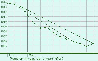 Graphe de la pression atmosphrique prvue pour Fentange